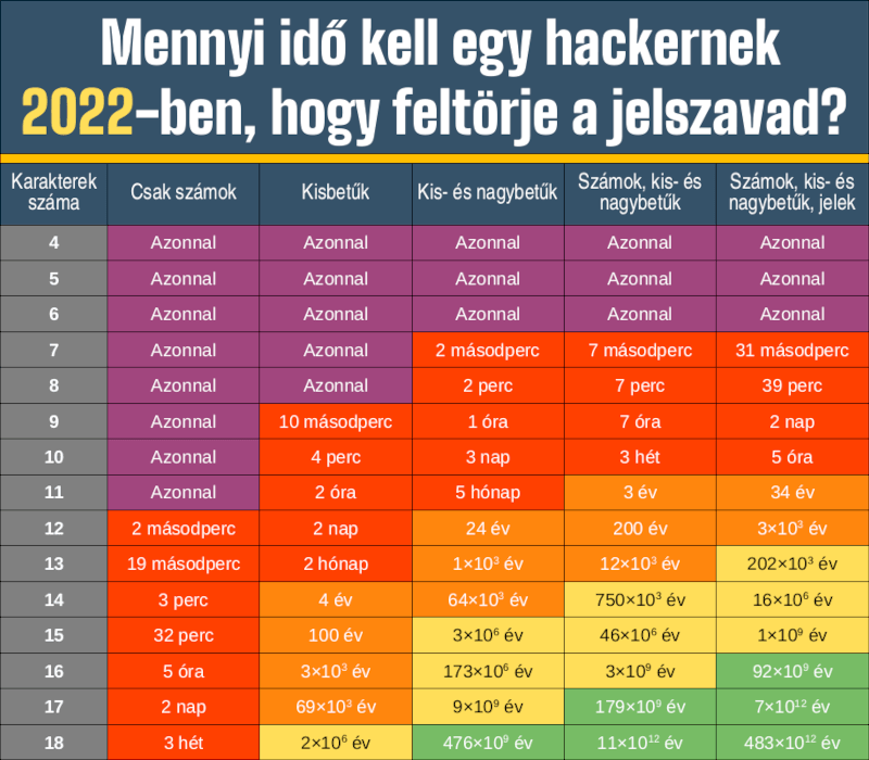 Mennyi idő kell egy hackernek 2022-ben, hogy feltörje a jelszavad?