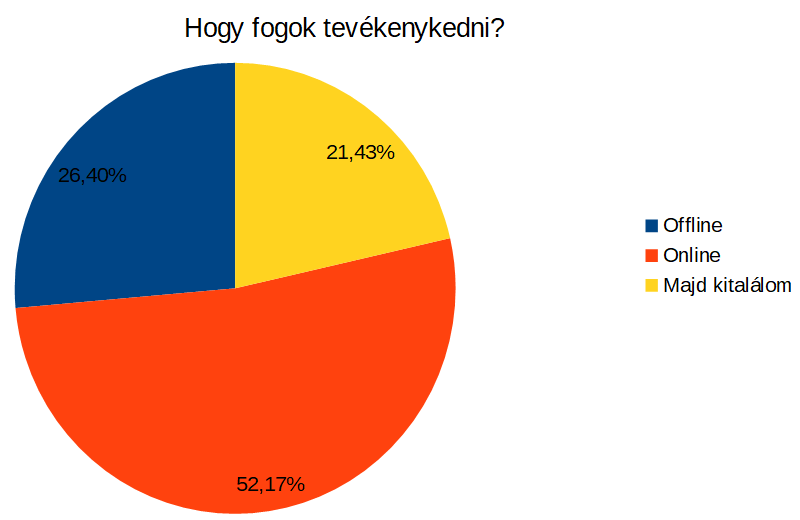 Hogy fogunk tevékenyledni?