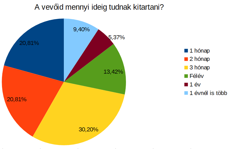 a vevők meddig tartanak ki?